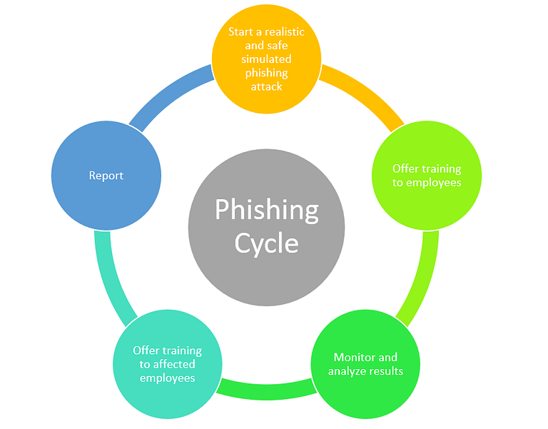 phishing life cycle