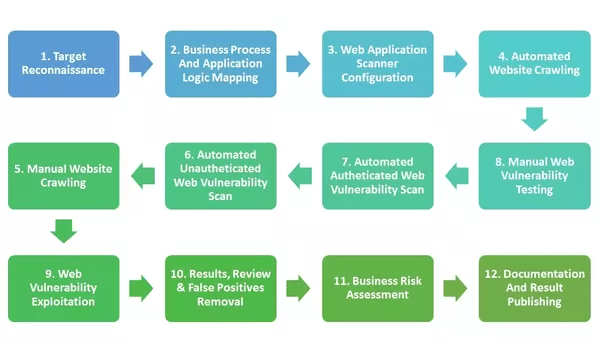 What Is Web Application Penetration Testing and How Does It Work?